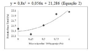 Potencial de aplicação de microcápsulas de óleo essencial de orégano em queijo Quark - Image 2