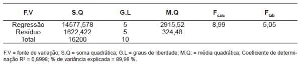 Efeito do soro do leite e goma guar nos teores de lactose, ácido lático e tempo de fermentação de bebidas lácteas - Image 5