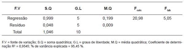 Efeito do soro do leite e goma guar nos teores de lactose, ácido lático e tempo de fermentação de bebidas lácteas - Image 6