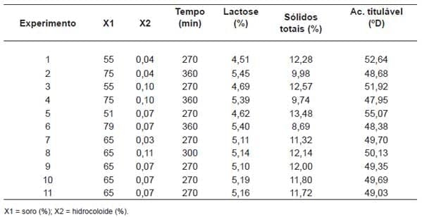 Efeito do soro do leite e goma guar nos teores de lactose, ácido lático e tempo de fermentação de bebidas lácteas - Image 4
