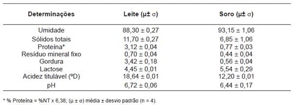 Efeito do soro do leite e goma guar nos teores de lactose, ácido lático e tempo de fermentação de bebidas lácteas - Image 3