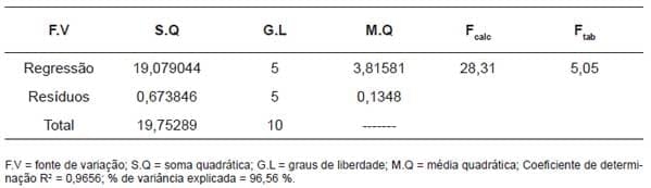 Efeito do soro do leite e goma guar nos teores de lactose, ácido lático e tempo de fermentação de bebidas lácteas - Image 9