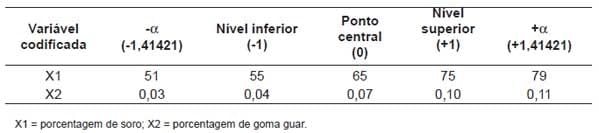 Efeito do soro do leite e goma guar nos teores de lactose, ácido lático e tempo de fermentação de bebidas lácteas - Image 1