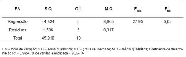 Efeito do soro do leite e goma guar nos teores de lactose, ácido lático e tempo de fermentação de bebidas lácteas - Image 11