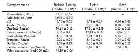 Aproveitamento de soro de queijo de coalho na elaboração de bebida láctea pasteurizada - Image 2