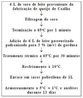 Aproveitamento de soro de queijo de coalho na elaboração de bebida láctea pasteurizada - Image 1