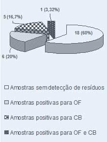Pesquisa avalia resíduos de praguicidas em leite pernambucano - Image 3