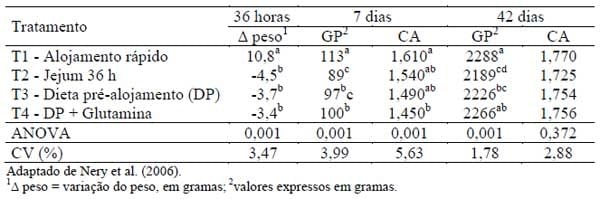 Novos conceitos em nutrição de aves - Image 5