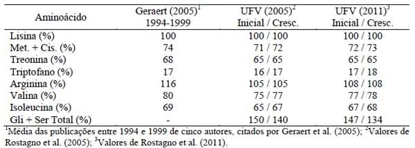 Novos conceitos em nutrição de aves - Image 6