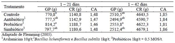 Novos conceitos em nutrição de aves - Image 10