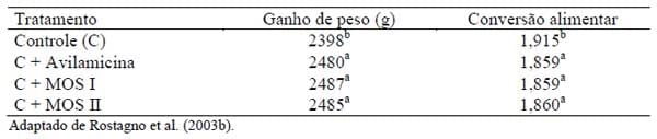 Novos conceitos em nutrição de aves - Image 8