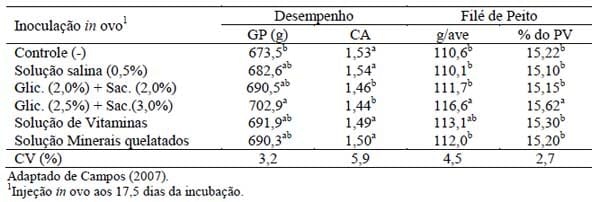 Novos conceitos em nutrição de aves - Image 3