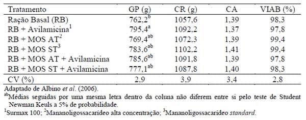 Novos conceitos em nutrição de aves - Image 9