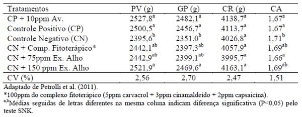 Novos conceitos em nutrição de aves - Image 11