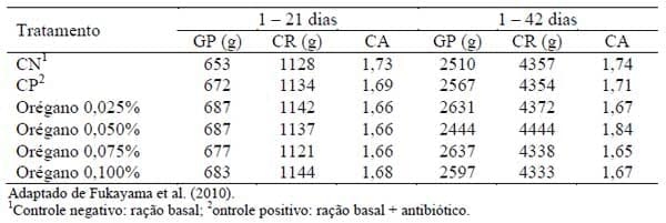 Novos conceitos em nutrição de aves - Image 12