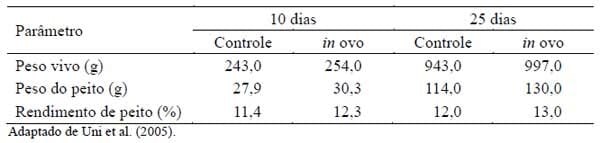 Novos conceitos em nutrição de aves - Image 4