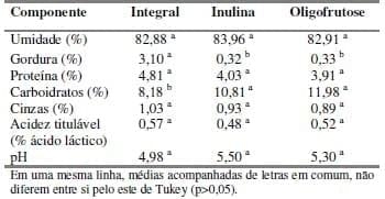 Análise sensorial de iogurtes light elaborados com adição de fibras de inulina e oligofrutose - Image 2