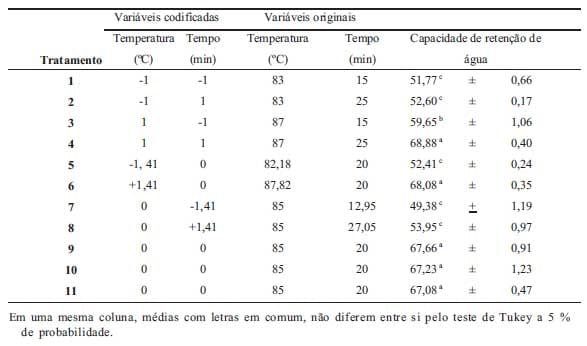 Avaliação do efeito do tratamento térmico na capacidade de retenção de água do iogurte através da metodologia de superfície de resposta - Image 5