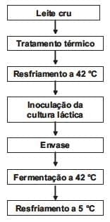 Avaliação do efeito do tratamento térmico na capacidade de retenção de água do iogurte através da metodologia de superfície de resposta - Image 1