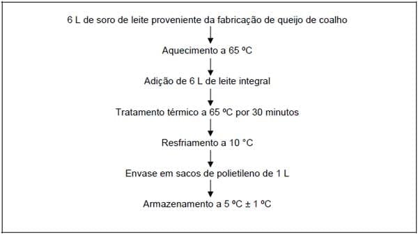 Elaboração de bebida láctea pasteurizada à base de soro de queijo de coalho - Image 1