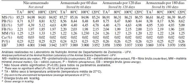 Composição química e energética de amostras de milho submetidas a diferentes temperaturas de secagem e períodos de armazenamento - Image 2