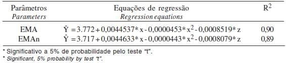 Composição química e energética de amostras de milho submetidas a diferentes temperaturas de secagem e períodos de armazenamento - Image 5