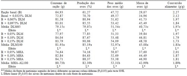 Biodisponibilidade de fontes de metionina para poedeiras leves na fase de produção mantidas em ambiente de alta temperatura - Image 4