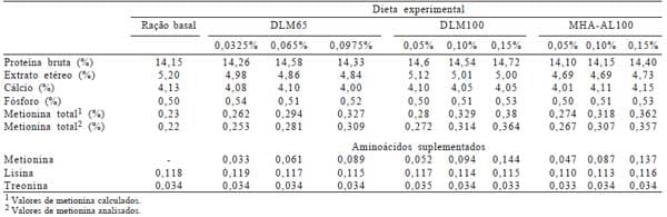 Biodisponibilidade de fontes de metionina para poedeiras leves na fase de produção mantidas em ambiente de alta temperatura - Image 3