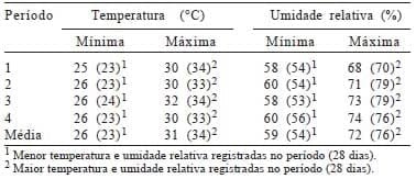 Biodisponibilidade de fontes de metionina para poedeiras leves na fase de produção mantidas em ambiente de alta temperatura - Image 1