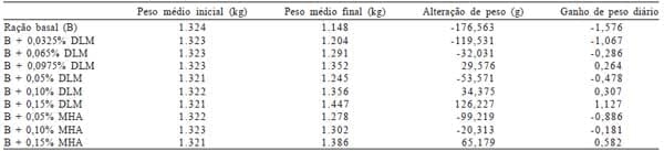 Biodisponibilidade de fontes de metionina para poedeiras leves na fase de produção mantidas em ambiente de alta temperatura - Image 5