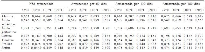 Coeficiente de digestibilidade verdadeira dos aminoácidos e valores de aminoácidos digestíveis do milho submetido a diferentes temperaturas de secagem e períodos de armazenamento - Image 14