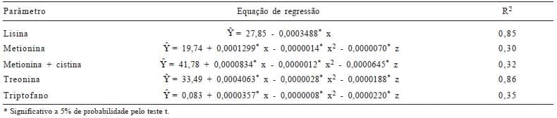 Coeficiente de digestibilidade verdadeira dos aminoácidos e valores de aminoácidos digestíveis do milho submetido a diferentes temperaturas de secagem e períodos de armazenamento - Image 6