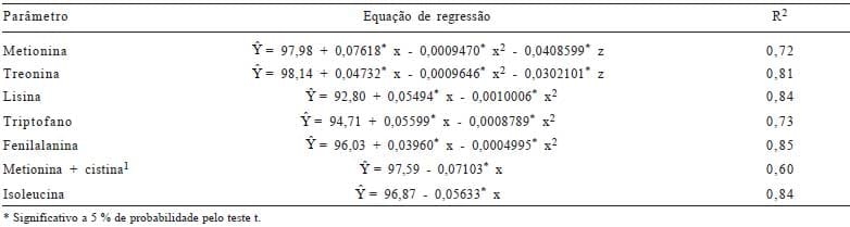 Coeficiente de digestibilidade verdadeira dos aminoácidos e valores de aminoácidos digestíveis do milho submetido a diferentes temperaturas de secagem e períodos de armazenamento - Image 10