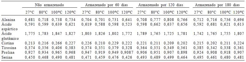 Coeficiente de digestibilidade verdadeira dos aminoácidos e valores de aminoácidos digestíveis do milho submetido a diferentes temperaturas de secagem e períodos de armazenamento - Image 4