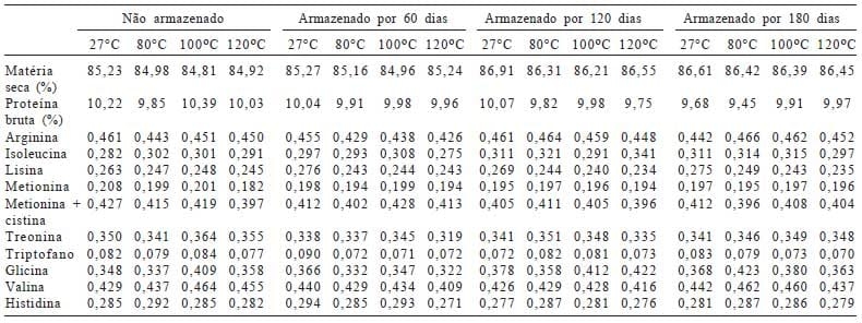 Coeficiente de digestibilidade verdadeira dos aminoácidos e valores de aminoácidos digestíveis do milho submetido a diferentes temperaturas de secagem e períodos de armazenamento - Image 2