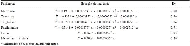 Coeficiente de digestibilidade verdadeira dos aminoácidos e valores de aminoácidos digestíveis do milho submetido a diferentes temperaturas de secagem e períodos de armazenamento - Image 16