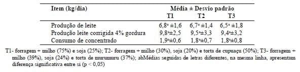 Qualidade do requeijão cremoso de leite de búfalas suplementadas com subprodutos agroindustriais, em Belém, Pará - Image 2