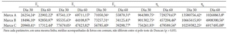 Caracterização físico-química, reológica e sensorial de queijos tipo Prato com teor reduzido de gordura - Image 8