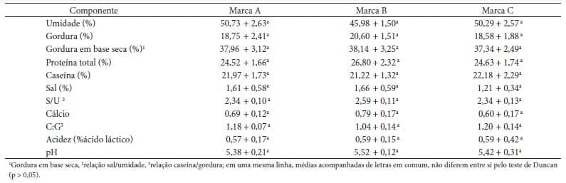Caracterização físico-química, reológica e sensorial de queijos tipo Prato com teor reduzido de gordura - Image 1
