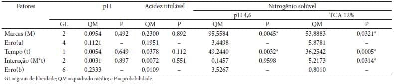 Caracterização físico-química, reológica e sensorial de queijos tipo Prato com teor reduzido de gordura - Image 3
