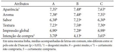 Caracterização físico-química, reológica e sensorial de queijos tipo Prato com teor reduzido de gordura - Image 10