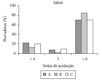 Caracterização físico-química, reológica e sensorial de queijos tipo Prato com teor reduzido de gordura - Image 11