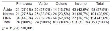 Caracterização físico-química e microbiológica do leite bovino instável não ácido em função das estações do ano - Image 2