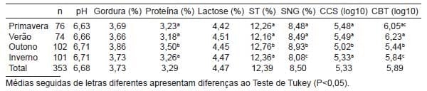 Caracterização físico-química e microbiológica do leite bovino instável não ácido em função das estações do ano - Image 1