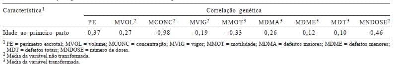 Parâmetros genéticos de características reprodutivas de touros e vacas Gir leiteiro - Image 4
