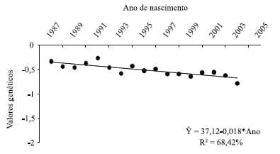 Parâmetros genéticos de características reprodutivas de touros e vacas Gir leiteiro - Image 6