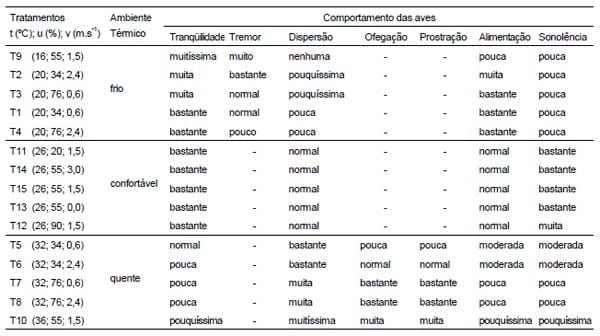 Efeitos da temperatura, umidade relativa e velocidade do ar em frangos de corte - Image 3