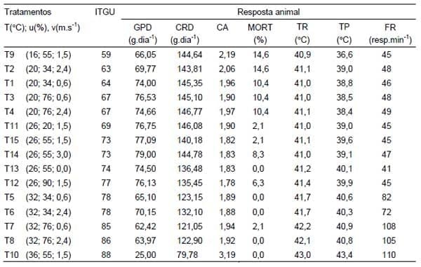 Efeitos da temperatura, umidade relativa e velocidade do ar em frangos de corte - Image 2