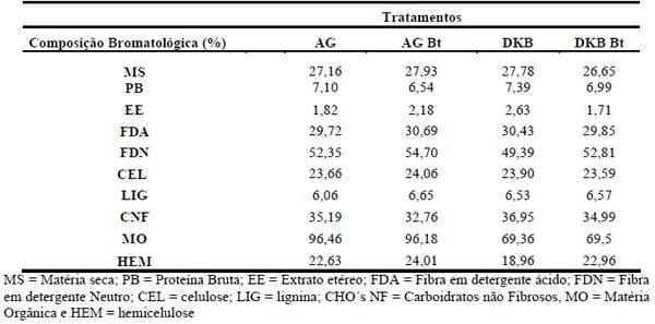 Degradabilidade in situ da MS de Silagens de Milho Com Presença ou Ausência do Gene Bt em Ovinos Fistulados no Rúmen - Image 1