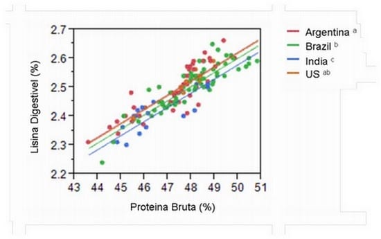 Resultados de uma pesquisa sobre o valor nutricional dos farelos de soja, canola e de cereais para a nutrição animal - Image 1